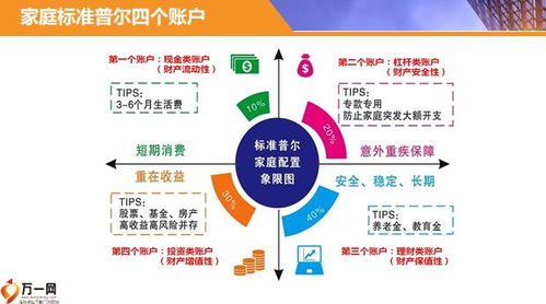 從零到一 保險公司新人培訓之四賬戶財富管理理念精講